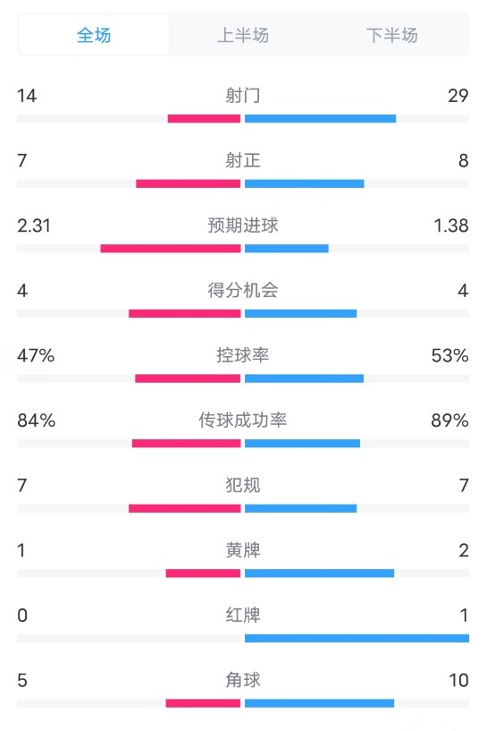 波爾圖3-3曼聯(lián)全場數(shù)據(jù)：射門14-29，射正7-8，進球機會4-4