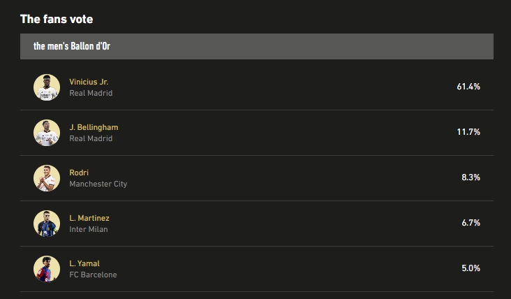 球迷票選金球獎：維尼修斯得票率61.4%，貝林11.7%，羅德里8.3%