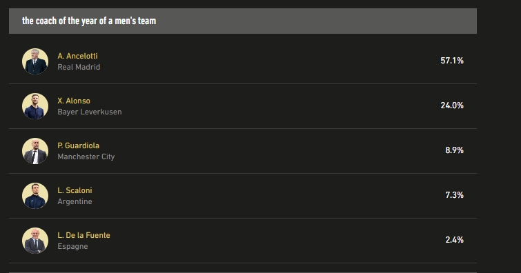 球迷票選金球年度主帥：安帥57.1%領(lǐng)跑，阿隆索24%，瓜帥8.9%