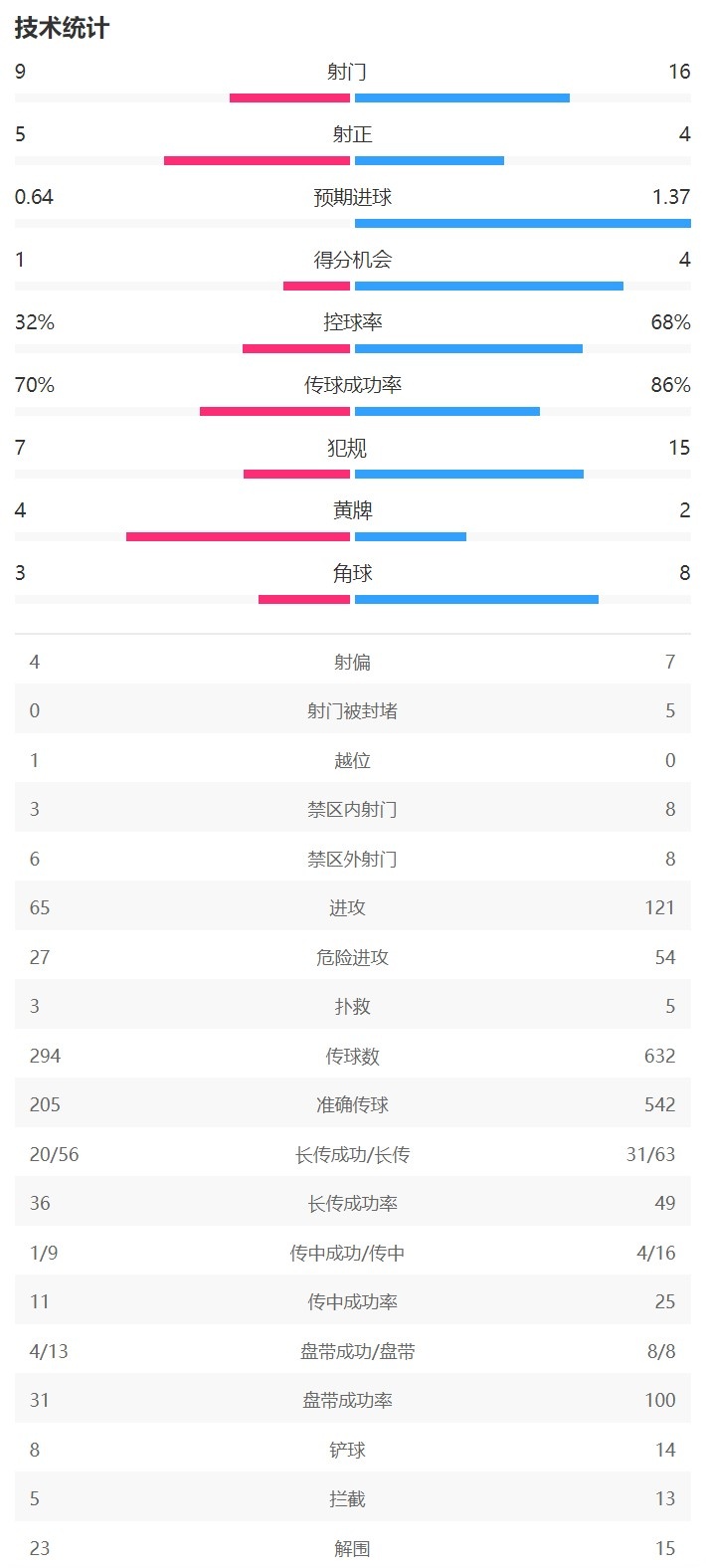 利物浦1-0水晶宮全場(chǎng)數(shù)據(jù)：利物浦控球率68%，射門(mén)16-9射正4-5