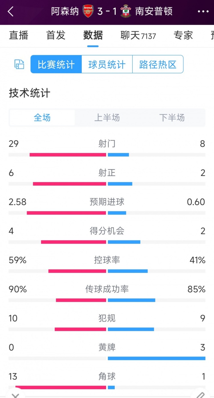 阿森納3-1南安普頓全場(chǎng)數(shù)據(jù)射門：29-8，射正6-2，角球13-1