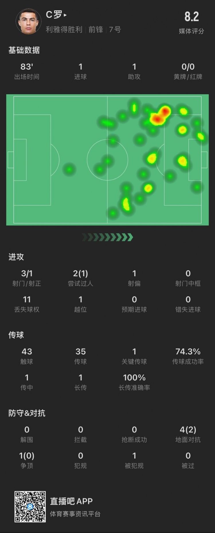 老當益壯！C羅本場：1傳1射，2次過人成功1次，4次對抗成功2次