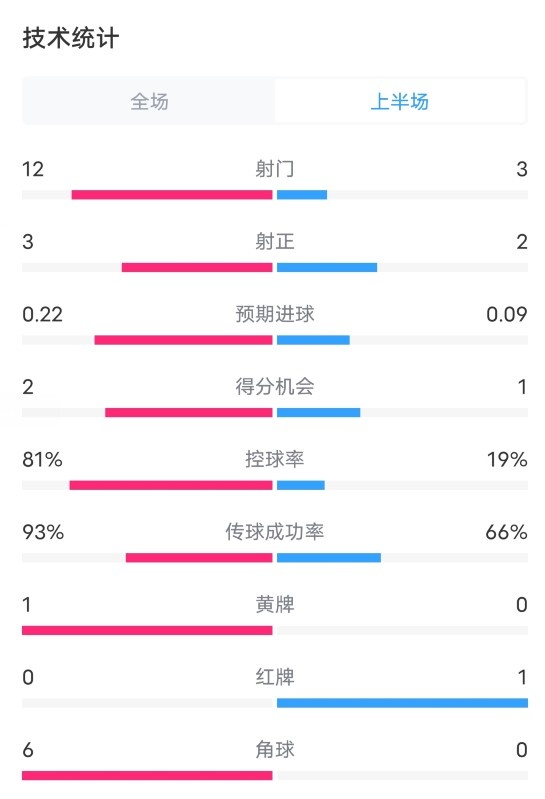 國米VS都靈半場數(shù)據(jù)：射門12-3，射正3-2，控球率81%-19%