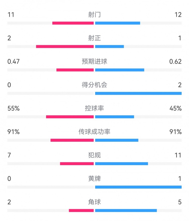 皇馬2-0黃潛數(shù)據(jù)：射門11-12，射正2-1，預(yù)期進(jìn)球0.47-0.62