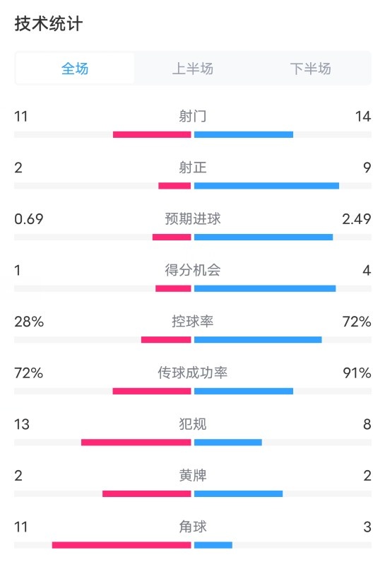 阿拉維斯0-3巴薩數(shù)據(jù)：射門11-14，射正2-9，控球率28%-72%