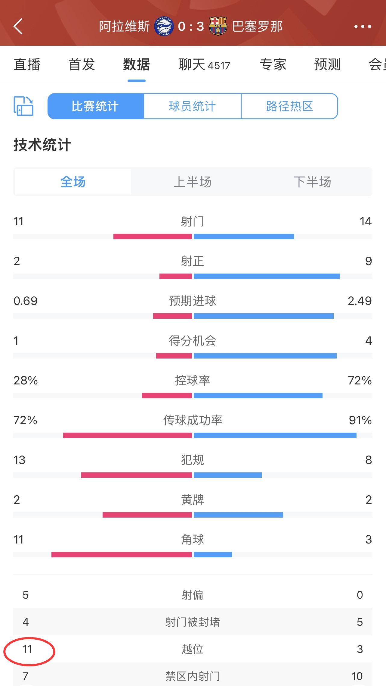 越麻了！巴薩造越位越造越有，阿拉維斯全場(chǎng)多達(dá)11次越位