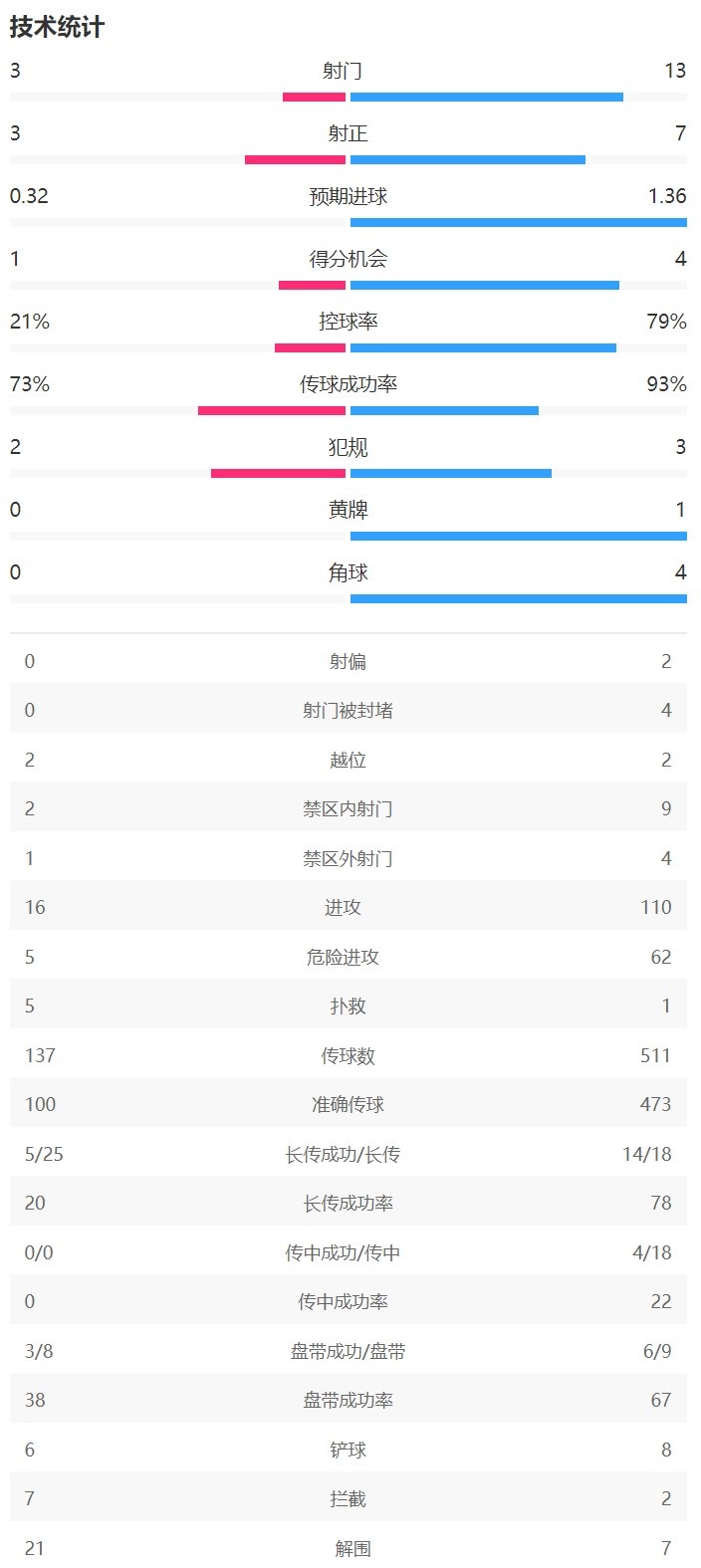 半場數(shù)據(jù)：拜仁控球率79%射門13-3 法蘭克福3次射正打入2球