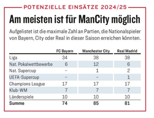 不堪重負！本賽季曼城球員最多可能參賽85場、皇馬81場、拜仁74場