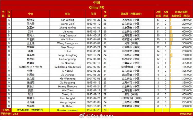 世界杯預(yù)選賽中國、澳大利亞國家隊(duì)本比賽日集訓(xùn)大名單