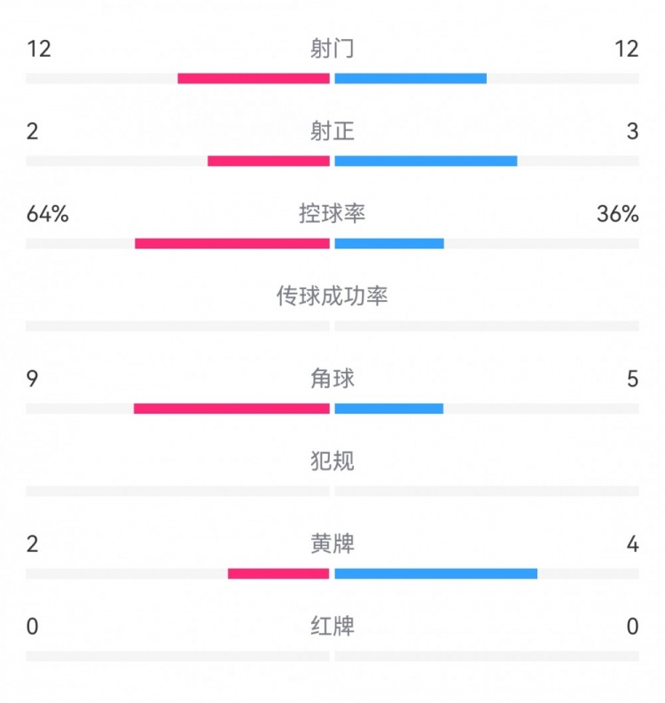 英格蘭1-2希臘數(shù)據(jù)：射門12-12，射正2-3，得分機(jī)會2-1