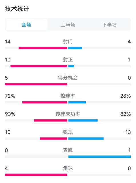 阿根廷6-0玻利維亞數(shù)據(jù)：射門14-4，射正10-1，控球率72%-28%