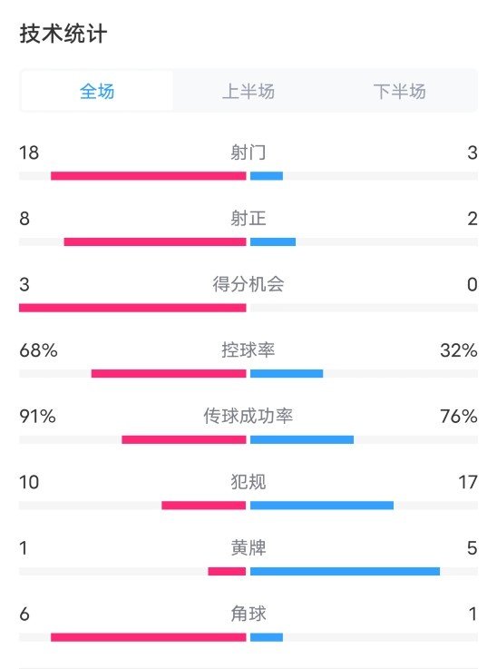 巴西4-0秘魯數(shù)據(jù)：射門18-3，射正8-2，控球率68%-32%