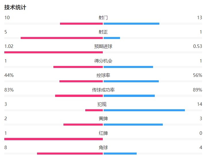 韌性！AC米蘭1-0烏迪內(nèi)斯數(shù)據(jù)：大半場少打一人 犯規(guī)3-14射正5-1