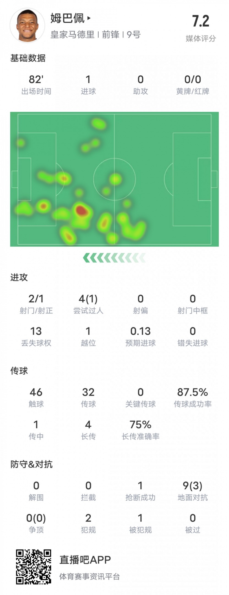 姆巴佩本場比賽數(shù)據(jù)：2射1正1進球&1過人成功，評分7.2