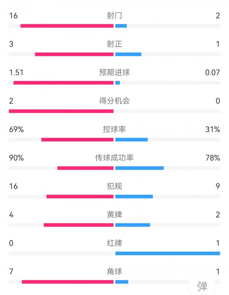 尤文1-0拉齊奧數(shù)據(jù)：射門16-2，射正3-1，得分機會2-0