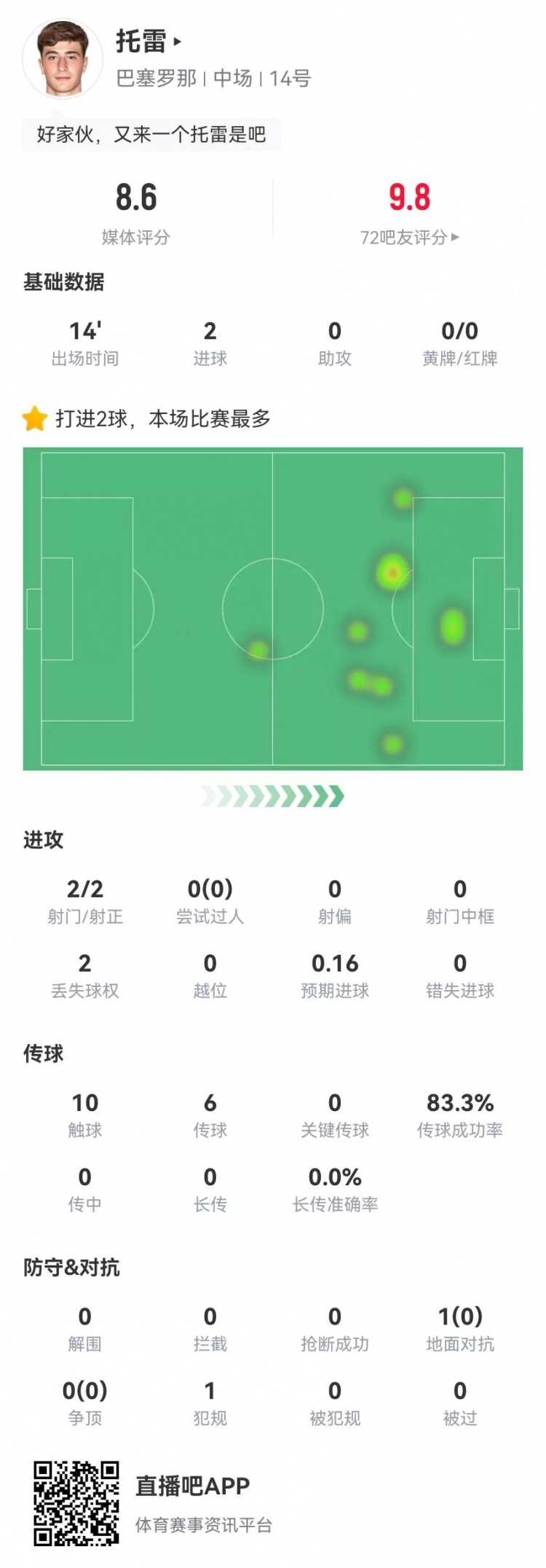 托雷本場替補數(shù)據(jù)：2射2正進2球 預期進球僅0.16 獲評8.6分