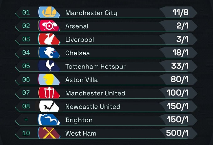 英超奪冠賠率：曼城居首 阿森納第二、利物浦第三、切爾西第四