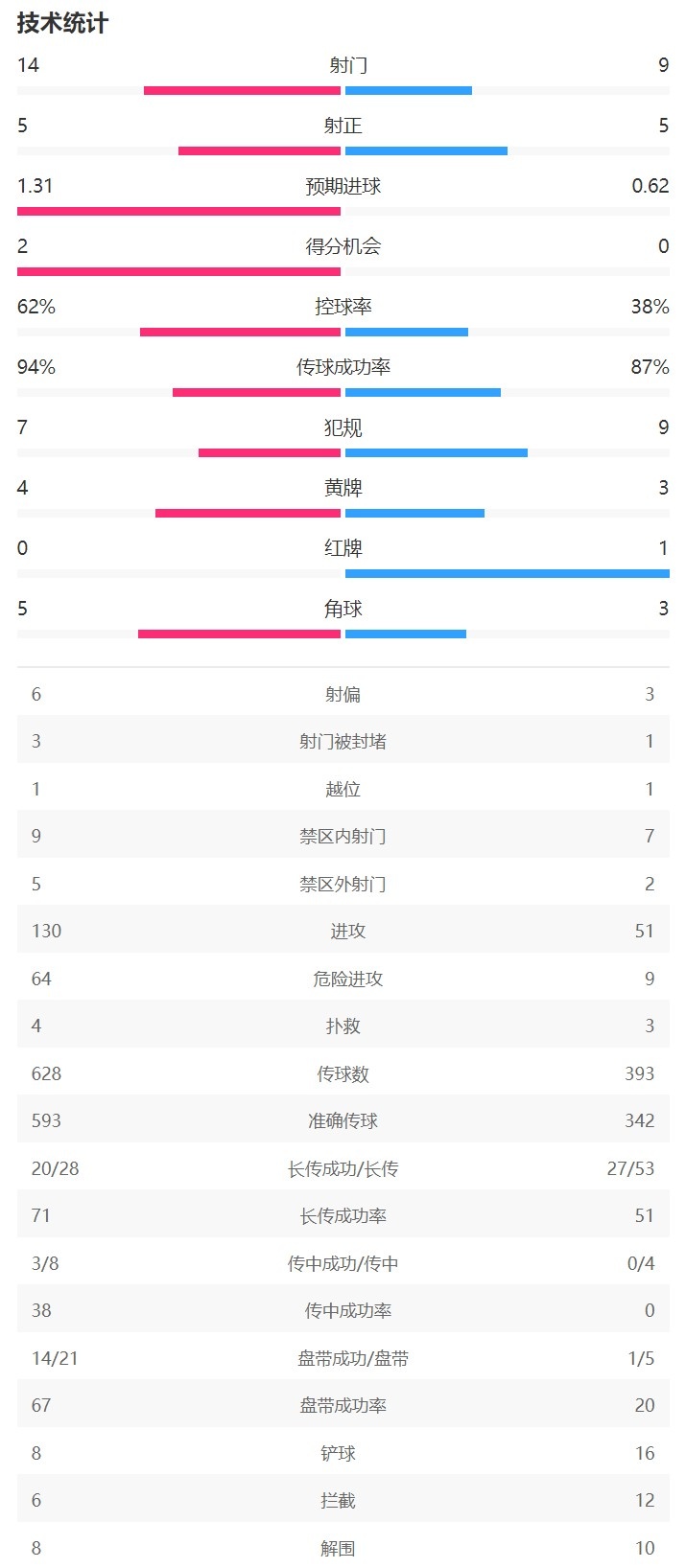 米蘭vs布魯日全場數(shù)據(jù)：米蘭射門14-9，射正5-5，控球率62%