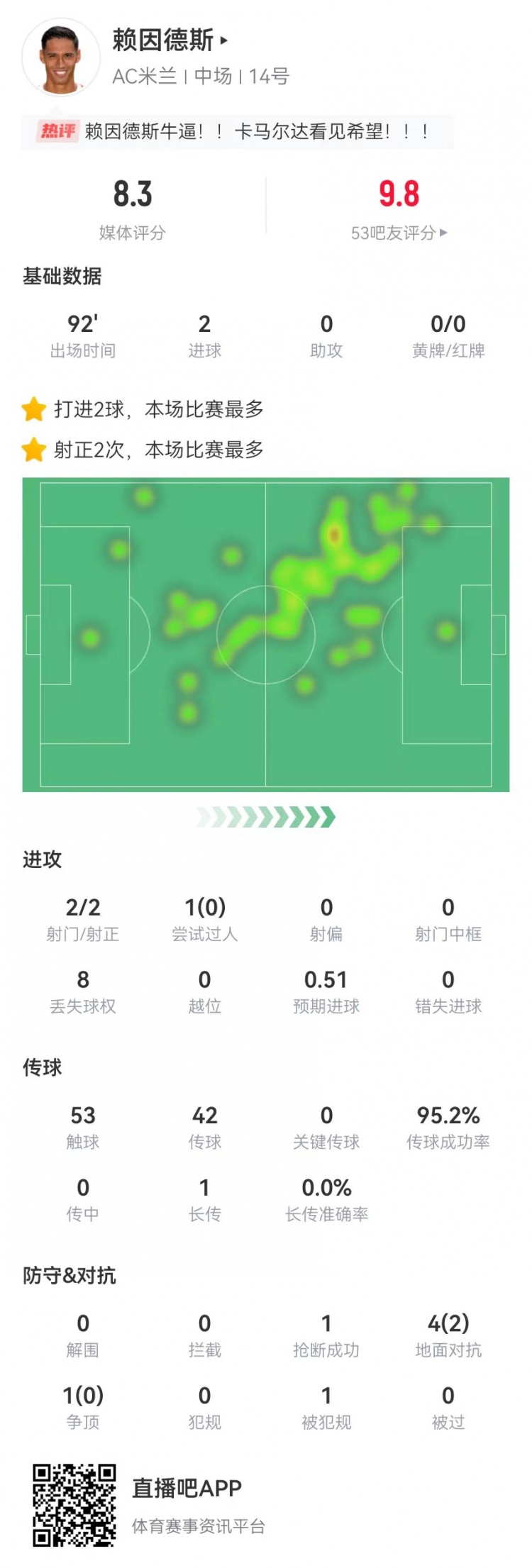 賴因德斯本場2射2正進2球+1造紅牌 傳球成功率95% 獲評8.3分