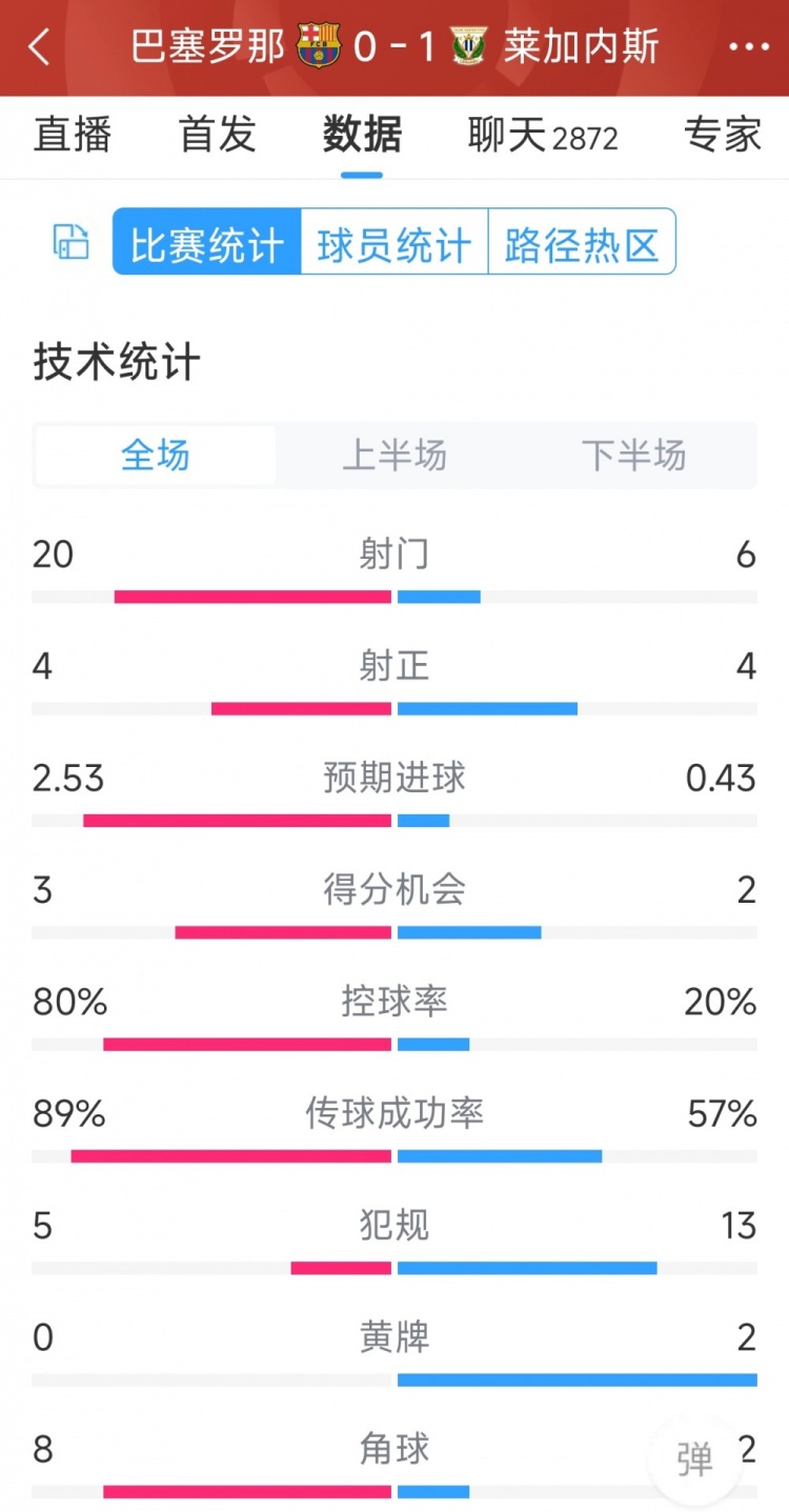 空有八成控球率，巴薩0-1萊加內(nèi)斯全場(chǎng)數(shù)據(jù)：射門(mén)20-6，射正4-4